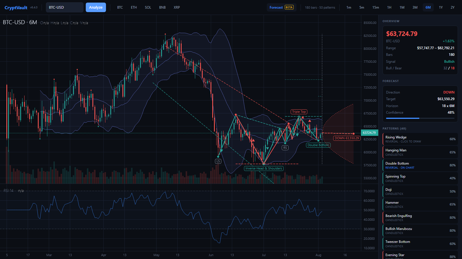 The CryptVault desktop terminal showing BTC-USD over six months with an Inverse Head and Shoulders, Triple Top and Double Bottom drawn on the candles.